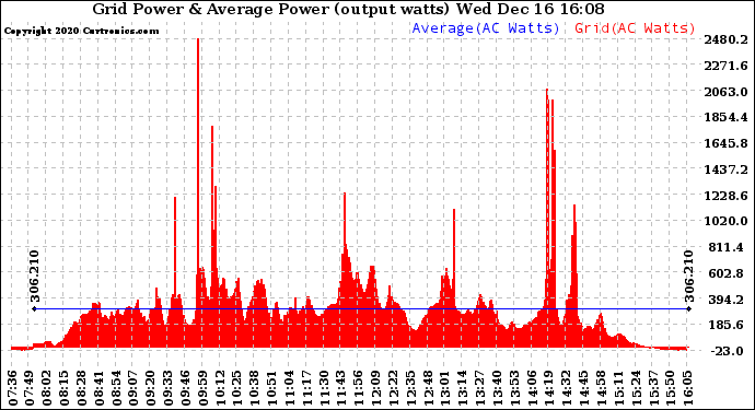 Solar PV/Inverter Performance Inverter Power Output
