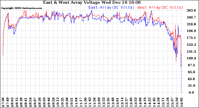 Solar PV/Inverter Performance Photovoltaic Panel Voltage Output