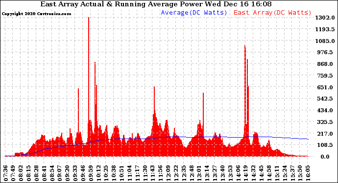 Solar PV/Inverter Performance East Array Actual & Running Average Power Output