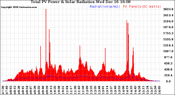Solar PV/Inverter Performance Total PV Panel Power Output & Solar Radiation