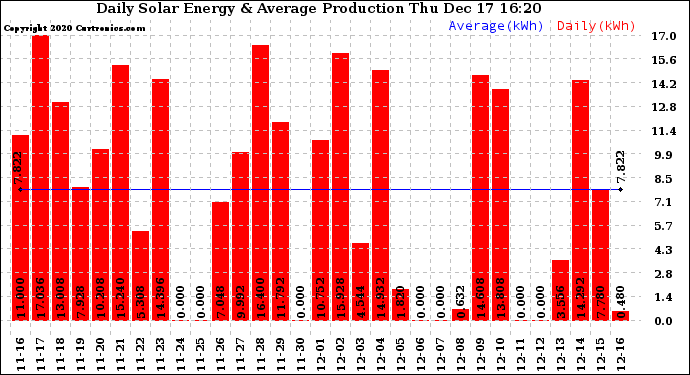 Solar PV/Inverter Performance Daily Solar Energy Production