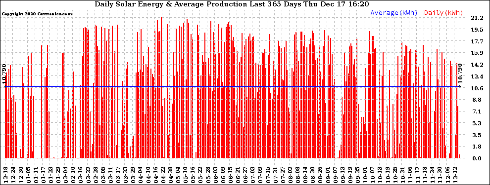 Solar PV/Inverter Performance Daily Solar Energy Production Last 365 Days