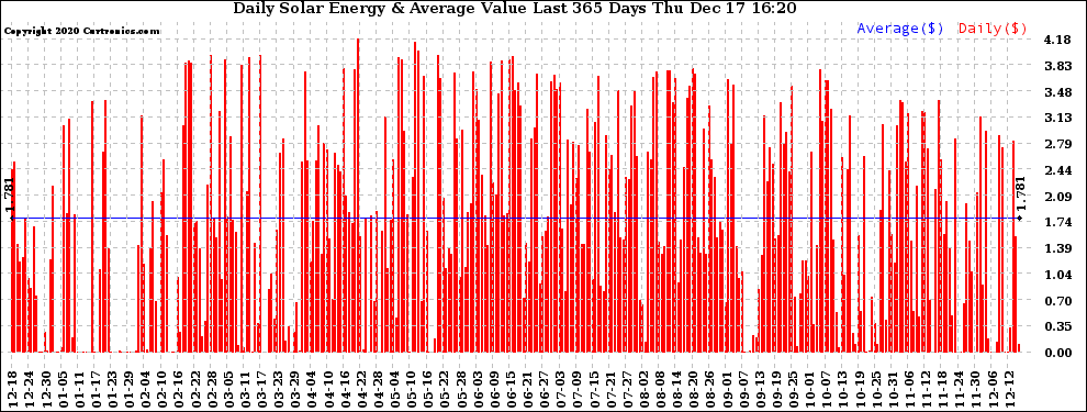 Solar PV/Inverter Performance Daily Solar Energy Production Value Last 365 Days