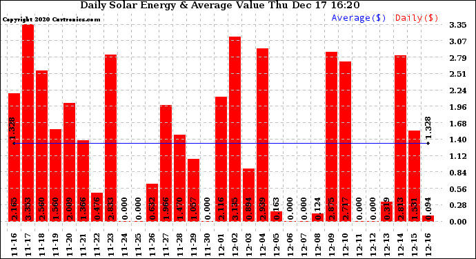 Solar PV/Inverter Performance Daily Solar Energy Production Value