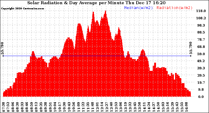 Solar PV/Inverter Performance Solar Radiation & Day Average per Minute