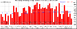 Milwaukee Solar Powered Home WeeklyProduction52ValueRunningAvg