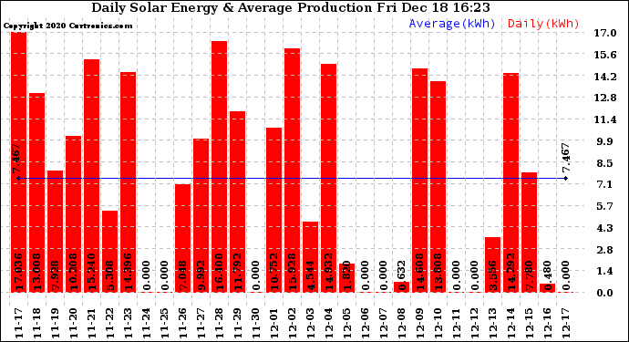 Solar PV/Inverter Performance Daily Solar Energy Production