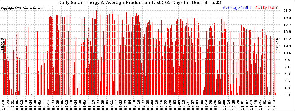 Solar PV/Inverter Performance Daily Solar Energy Production Last 365 Days