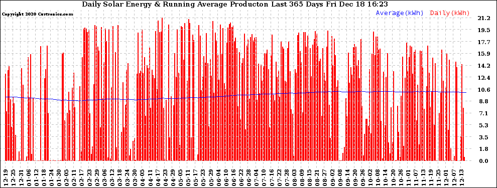 Solar PV/Inverter Performance Daily Solar Energy Production Running Average Last 365 Days