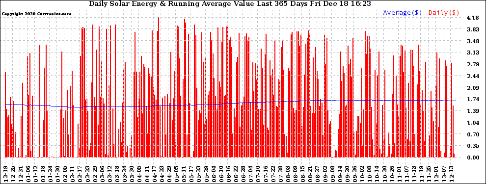 Solar PV/Inverter Performance Daily Solar Energy Production Value Running Average Last 365 Days