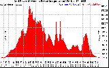 Solar PV/Inverter Performance Inverter Power Output