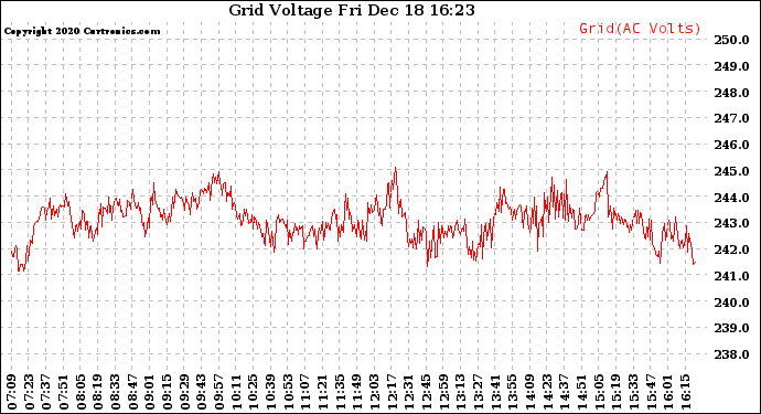 Solar PV/Inverter Performance Grid Voltage