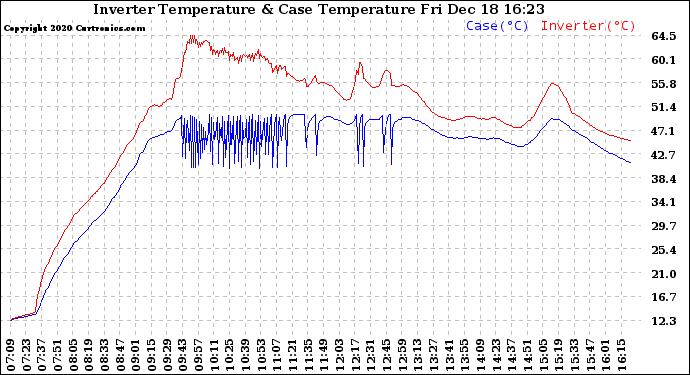 Solar PV/Inverter Performance Inverter Operating Temperature