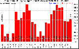 Solar PV/Inverter Performance Monthly Solar Energy Production Average Per Day (KWh)