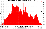 Solar PV/Inverter Performance Solar Radiation & Day Average per Minute