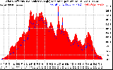 Solar PV/Inverter Performance Solar Radiation & Effective Solar Radiation per Minute