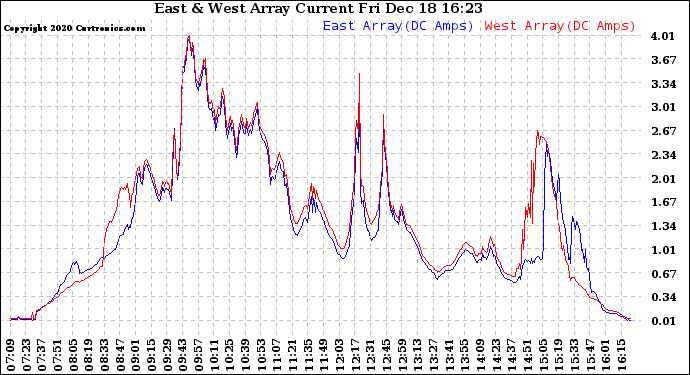Solar PV/Inverter Performance Photovoltaic Panel Current Output