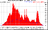 Solar PV/Inverter Performance West Array Power Output & Solar Radiation