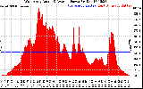 Solar PV/Inverter Performance West Array Actual & Average Power Output