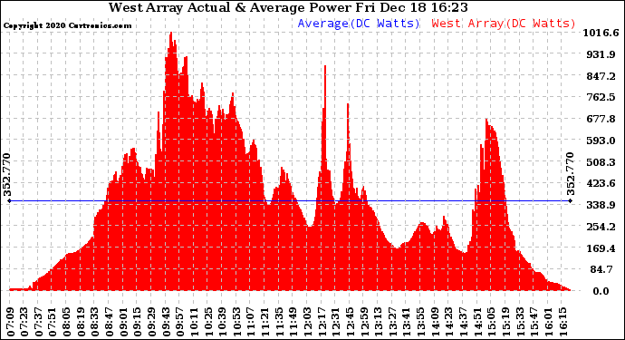 Solar PV/Inverter Performance West Array Actual & Average Power Output