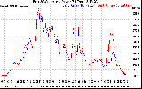 Solar PV/Inverter Performance Photovoltaic Panel Power Output