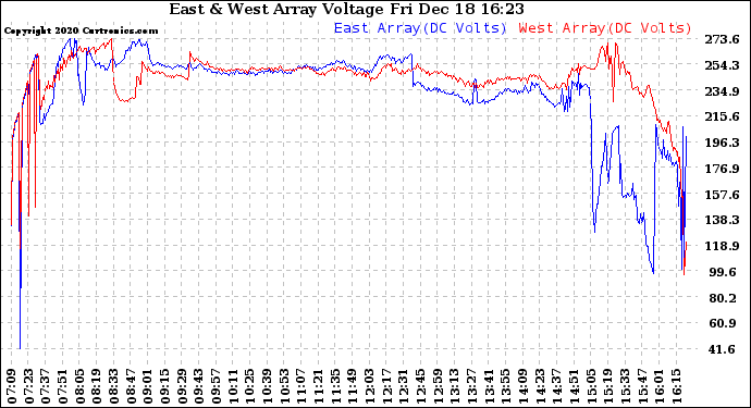 Solar PV/Inverter Performance Photovoltaic Panel Voltage Output