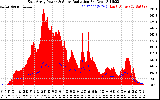 Solar PV/Inverter Performance East Array Power Output & Solar Radiation