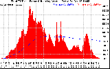 Solar PV/Inverter Performance Total PV Panel & Running Average Power Output