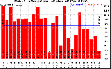 Solar PV/Inverter Performance Weekly Solar Energy Production