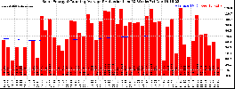 Milwaukee Solar Powered Home WeeklyProduction52RunningAvg