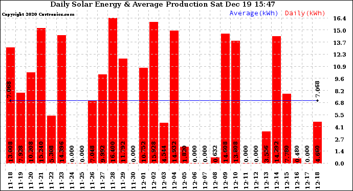 Solar PV/Inverter Performance Daily Solar Energy Production