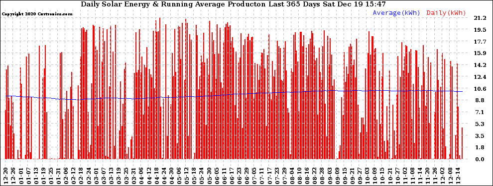 Solar PV/Inverter Performance Daily Solar Energy Production Running Average Last 365 Days