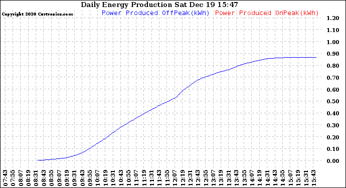 Solar PV/Inverter Performance Daily Energy Production