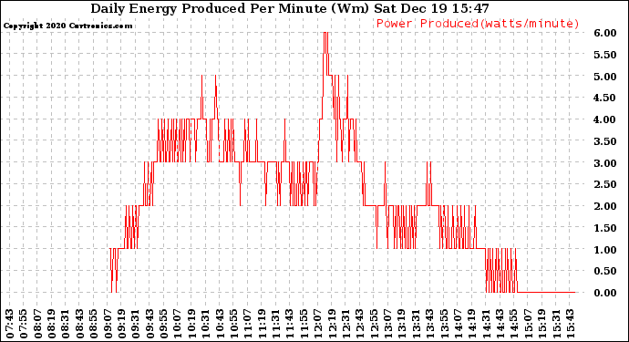 Solar PV/Inverter Performance Daily Energy Production Per Minute