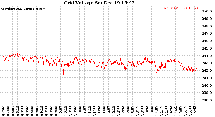 Solar PV/Inverter Performance Grid Voltage