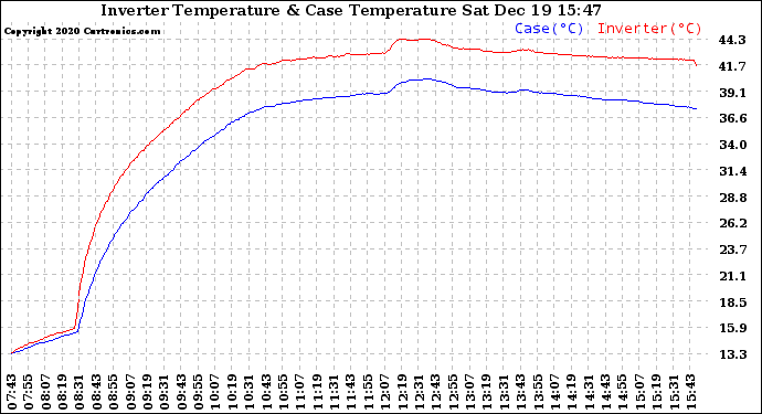 Solar PV/Inverter Performance Inverter Operating Temperature