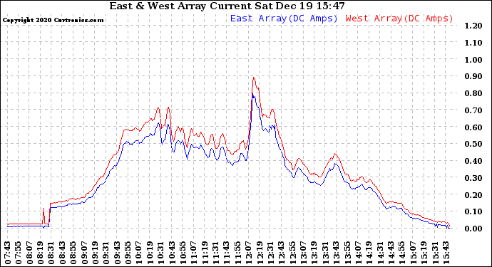 Solar PV/Inverter Performance Photovoltaic Panel Current Output