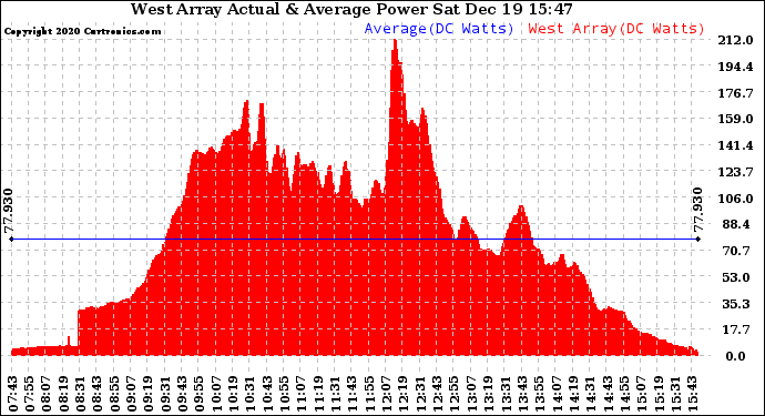 Solar PV/Inverter Performance West Array Actual & Average Power Output