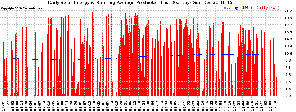 Solar PV/Inverter Performance Daily Solar Energy Production Running Average Last 365 Days