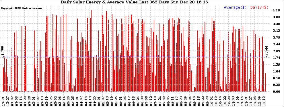Solar PV/Inverter Performance Daily Solar Energy Production Value Last 365 Days