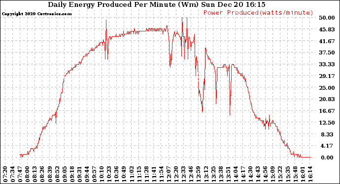 Solar PV/Inverter Performance Daily Energy Production Per Minute