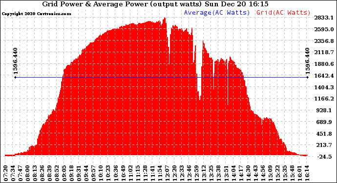 Solar PV/Inverter Performance Inverter Power Output
