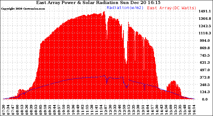 Solar PV/Inverter Performance East Array Power Output & Solar Radiation