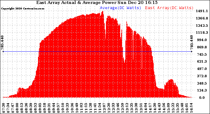 Solar PV/Inverter Performance East Array Actual & Average Power Output