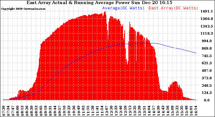 Solar PV/Inverter Performance East Array Actual & Running Average Power Output