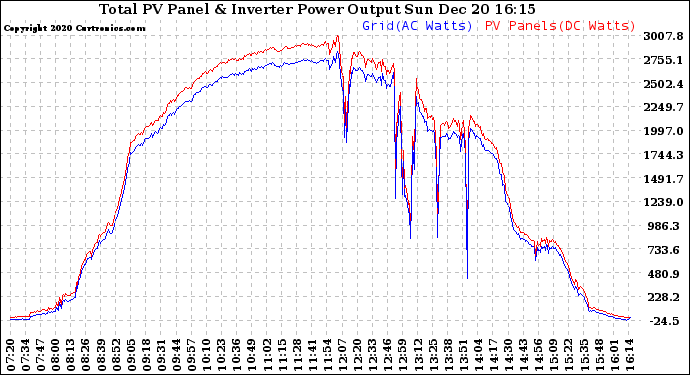 Solar PV/Inverter Performance PV Panel Power Output & Inverter Power Output