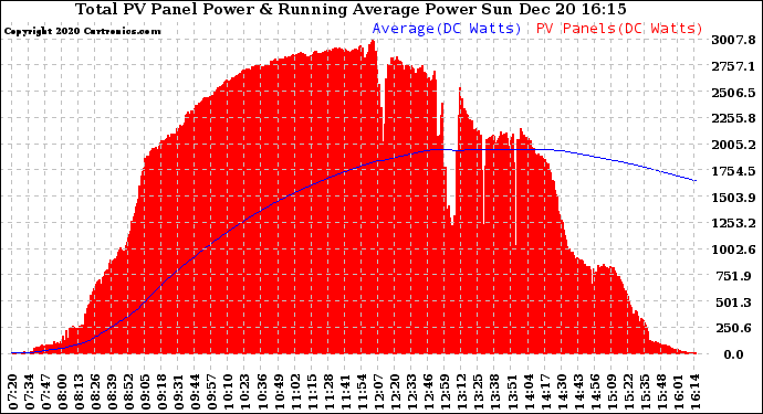 Solar PV/Inverter Performance Total PV Panel & Running Average Power Output