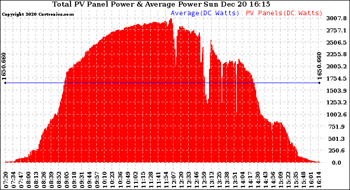 Solar PV/Inverter Performance Total PV Panel Power Output