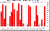 Solar PV/Inverter Performance Daily Solar Energy Production