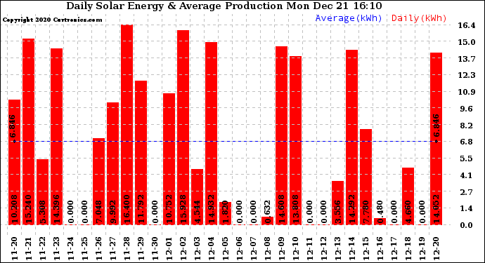 Solar PV/Inverter Performance Daily Solar Energy Production